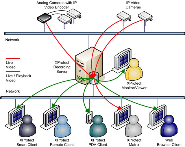 Milestone XPPSRSL CCTV Camera Software