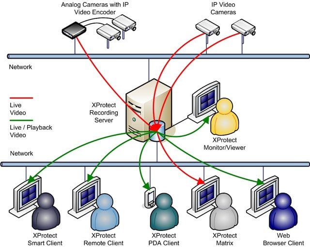Milestone Y3XPPCL Service Contract
