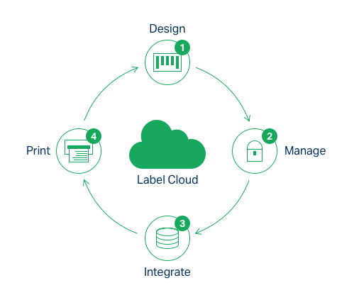 nicelabel cloud