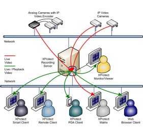 Milestone XPPSRSL CCTV Camera Software