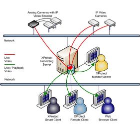Milestone XProtect Basis+ CCTV Camera Software