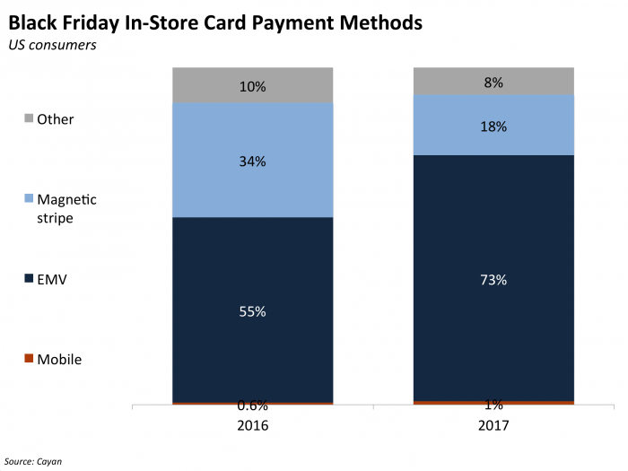 black friday in-store payment methods